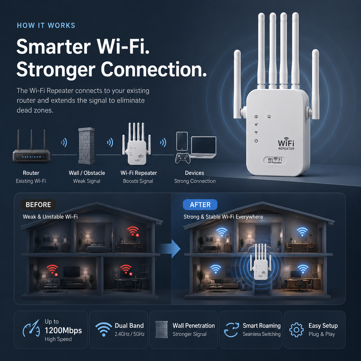 1200Mbps Dual Band Range Extender